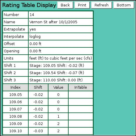 Rating Shift Display