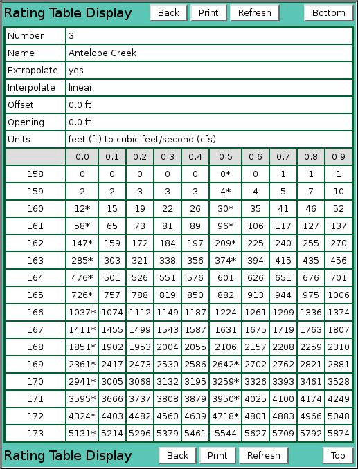 Rating Table Display